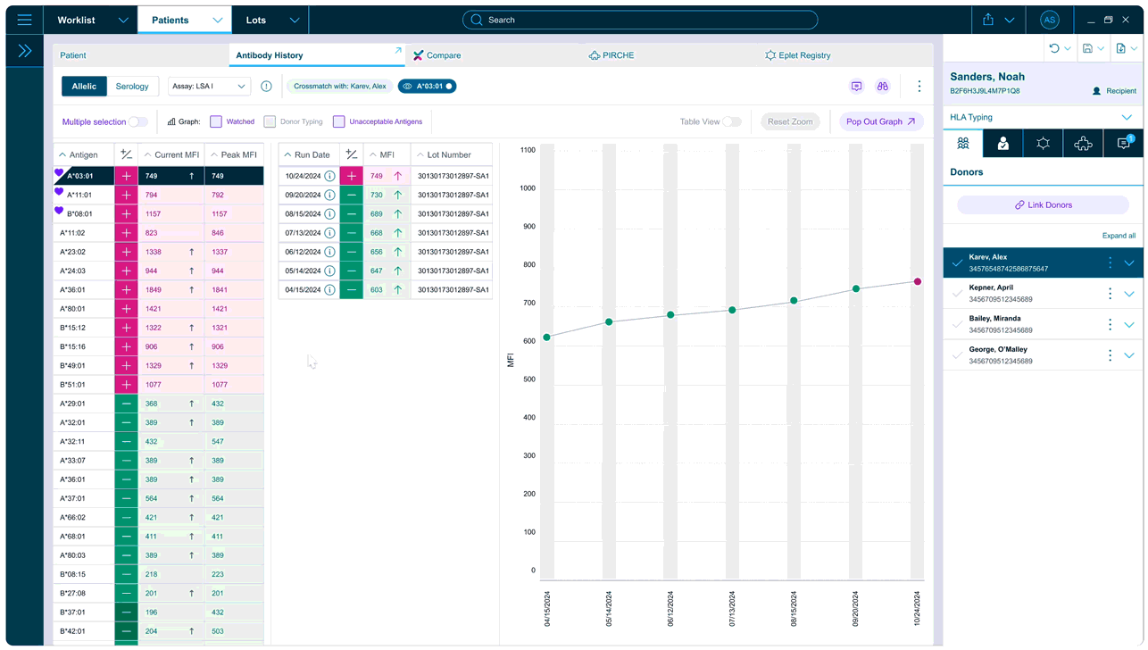 Antibody History — antigen trend plotting