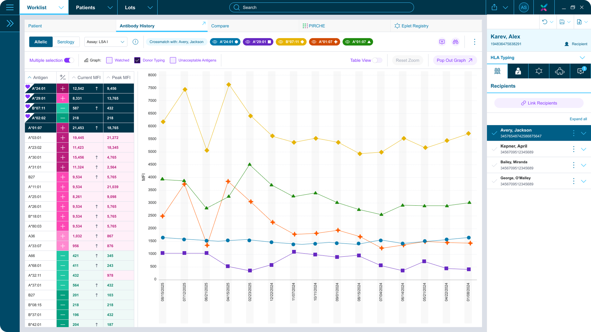 MatchX transplant analytics dashboard
